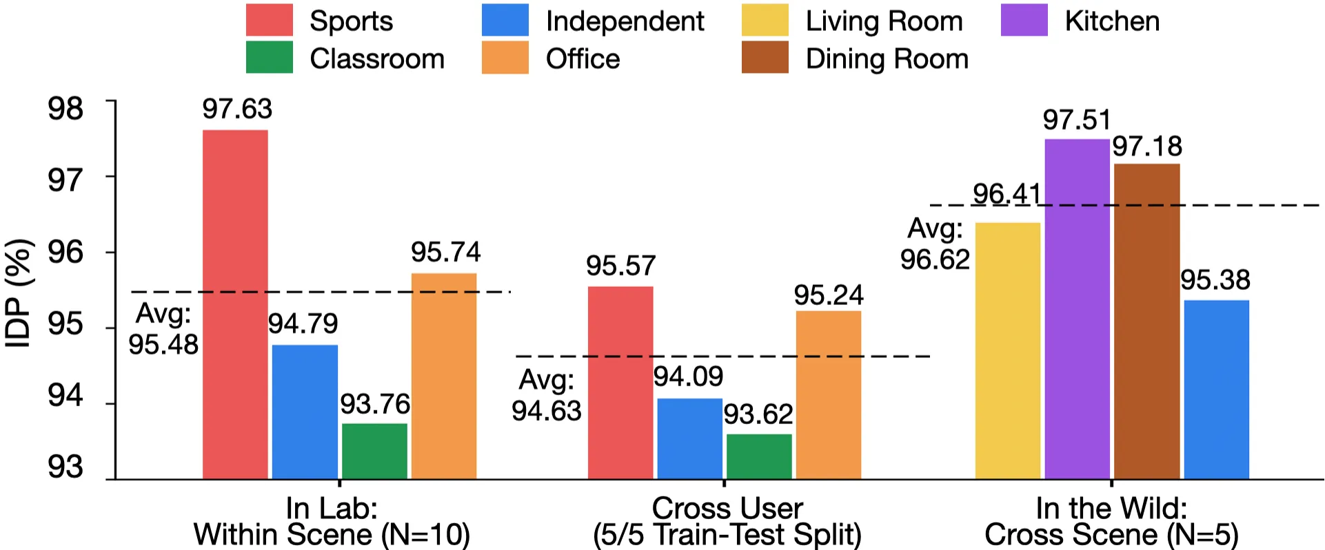 IDP across the three evaluation configurations.