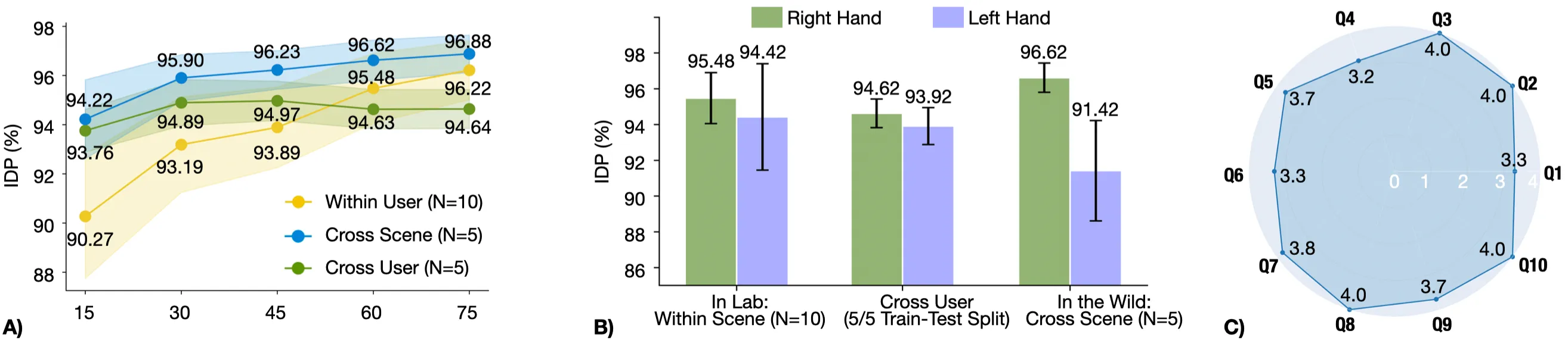 IDP across the three evaluation configurations.