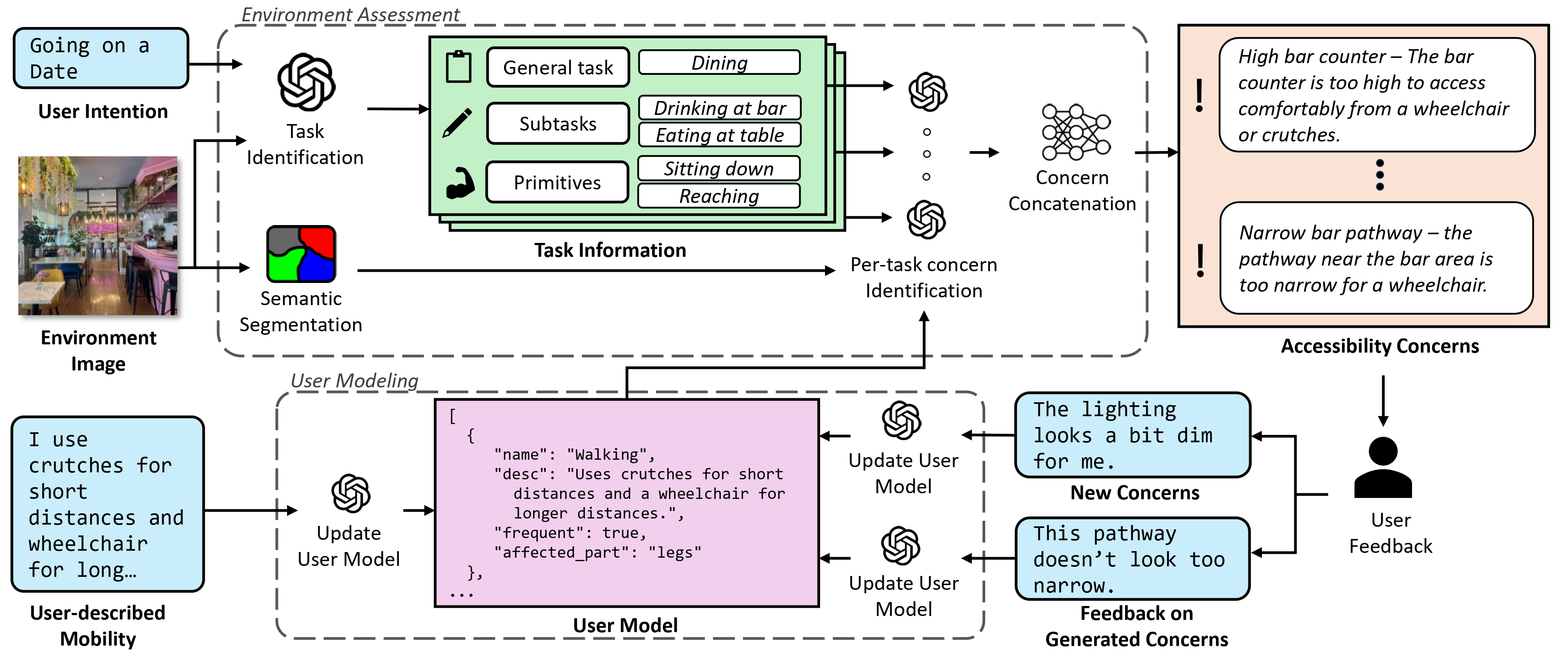 Accessibility Scout's system diagram. Users first submit an image of an environment and their intent. Accessibility Scout identifies potential tasks and their actions to predict environment concerns. The user can then provide feedback on these concerns to update their user model, which leads to improved accessibility assessment in future scans. 