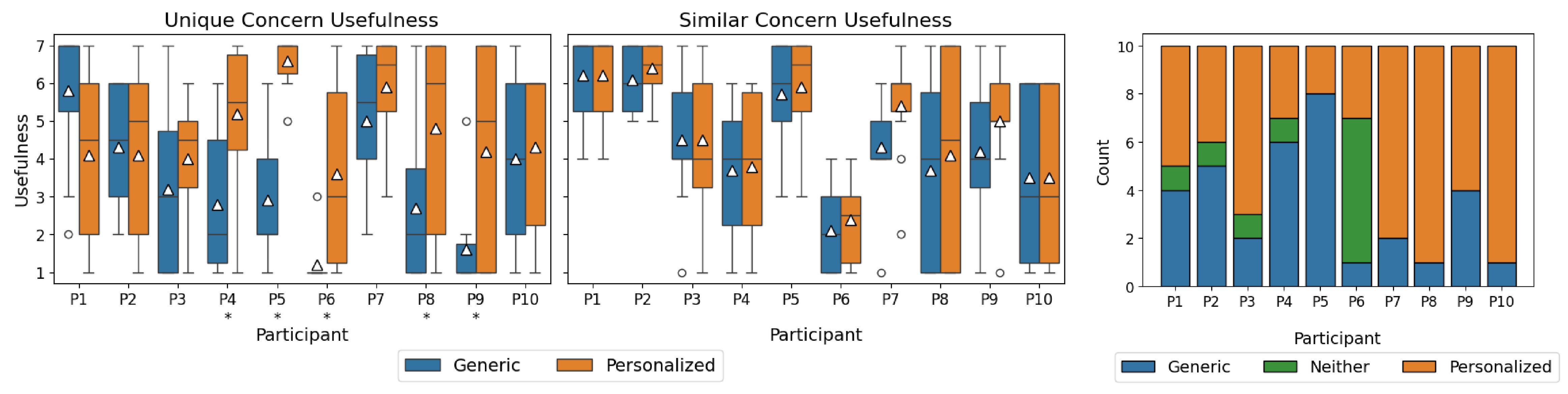 Results from our user study. We found that Accessibility Scout meaningfully adapted to user needs and found more relevant and useful annotations through our collaborative annotation process.