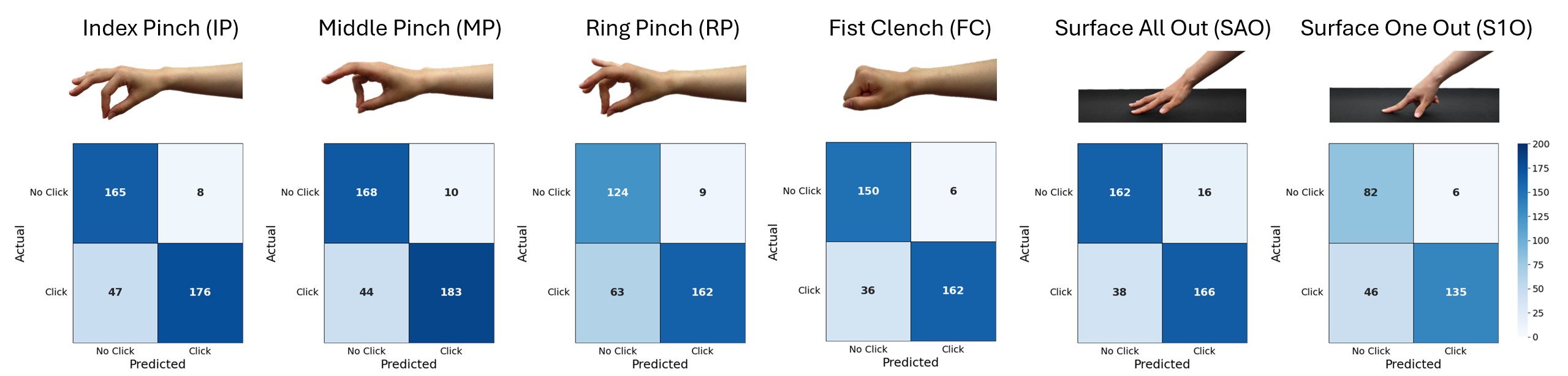 Confusion matrix of force prediction. The model is able to predict force with high accuracy, even in occluded scenarios.