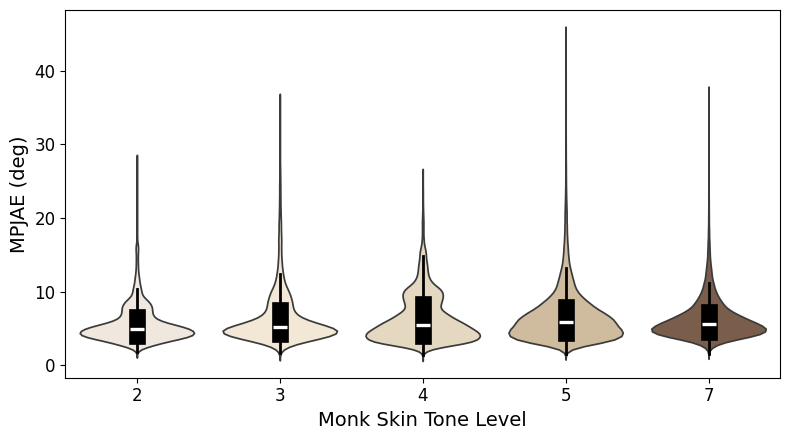 Violin plots of performance across different skin tones